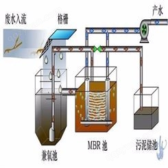生活污水处理设备 工业废水处理系统 包环保验收合格