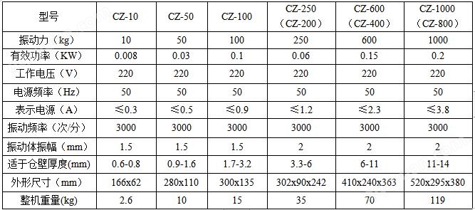 CZ仓壁振动器技术参数表